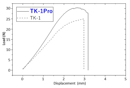 Comparison of Three-Point Bending Characteristics of TK-1Pro and TK-1