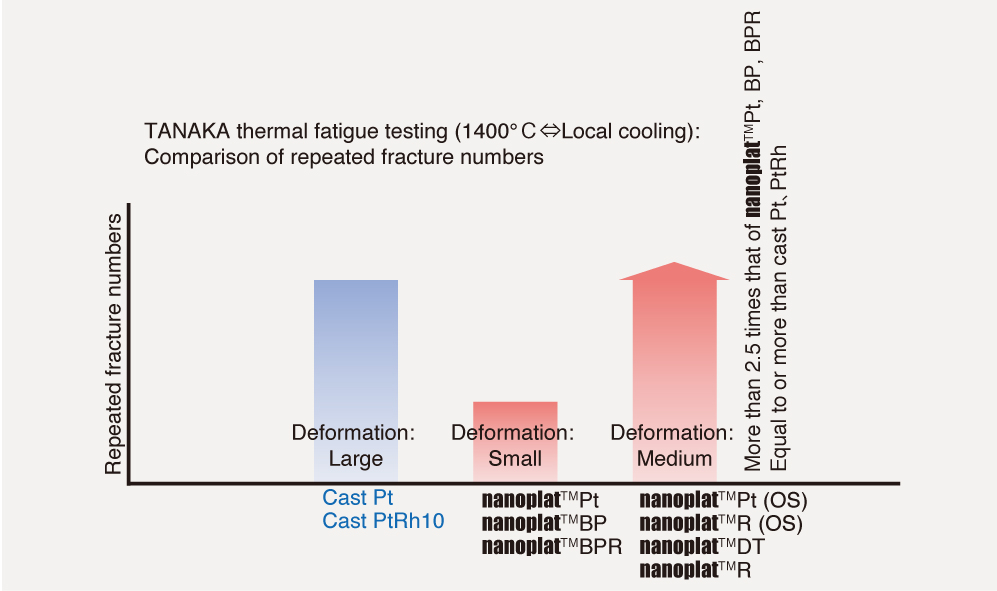 [Comparison of Thermal Fatigue Characteristics of nanoplat™ series] Thermal Fatigue Test: Comparison of Fracture Repetition Numbers