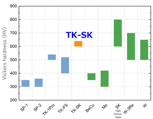 Hardness comparison between TANAKA probe pin materials and non-precious metal high hardness materials