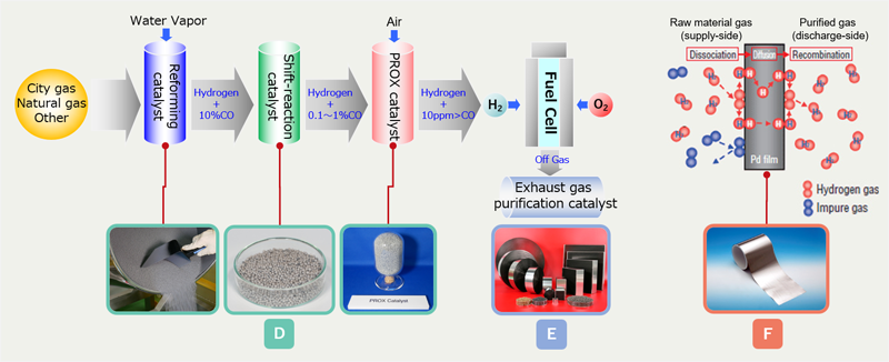 Schematic of where precious metal materials are used in a stationary fuel cell system