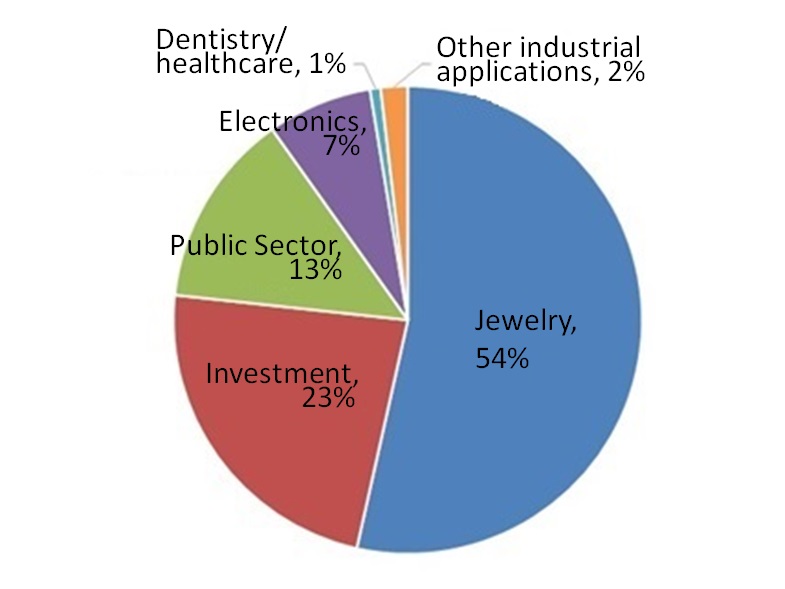 Figure 1: Demand for Gold by Use (2018, World(3)) Total: 3,979t