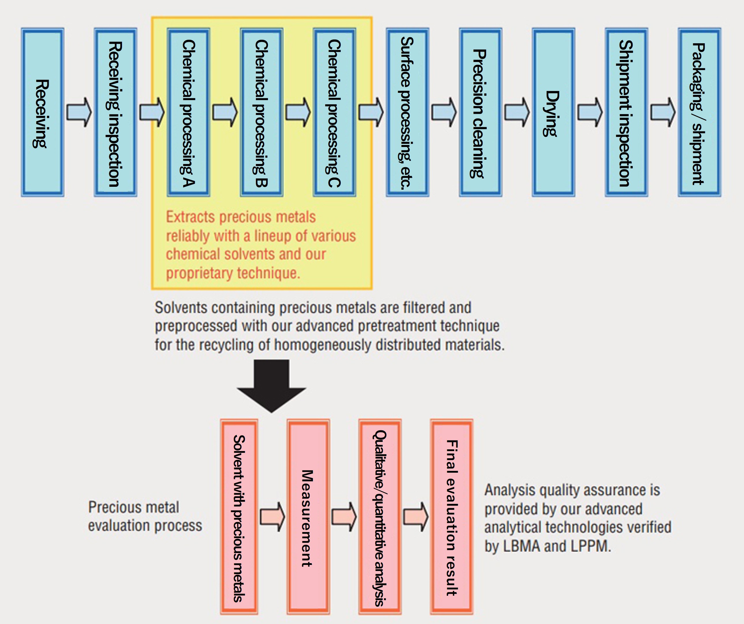[Process Flow for Precision Cleaning and Precious Metal Evaluation]Precious metal-containing solutions and metal films after filtration are homogenized using high-level pretreatment technology.