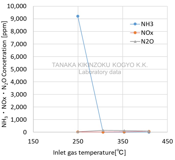 Graph of NH3 Purification Performance Test Results