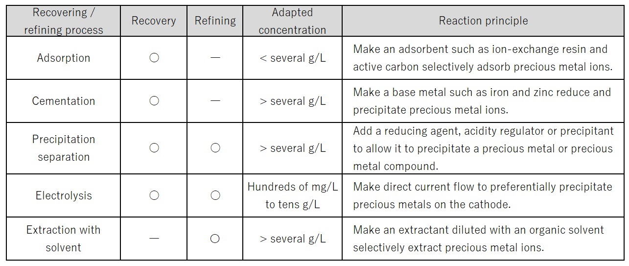 Table 2 Wet Processes for Recovery and Refining of Precious Metals(4)