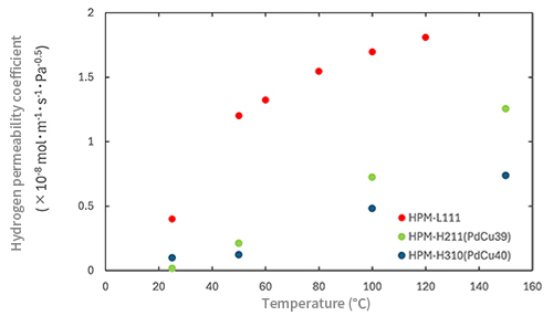 Differences in the Temperature Dependence of Hydrogen Permeability due to Differences in Composition-1