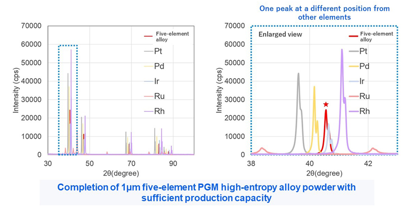 [X-ray Diffraction Spectra of High-Entropy Alloy Powder and Various Precious Metal Powders] Graph Comparing the Intensities of 5-Element Alloy/Pt/Pd/Ir/Rh/Ru] Completion of 1µm 5-Element High-Entropy Alloy Powder with Sufficient Production Capacity.