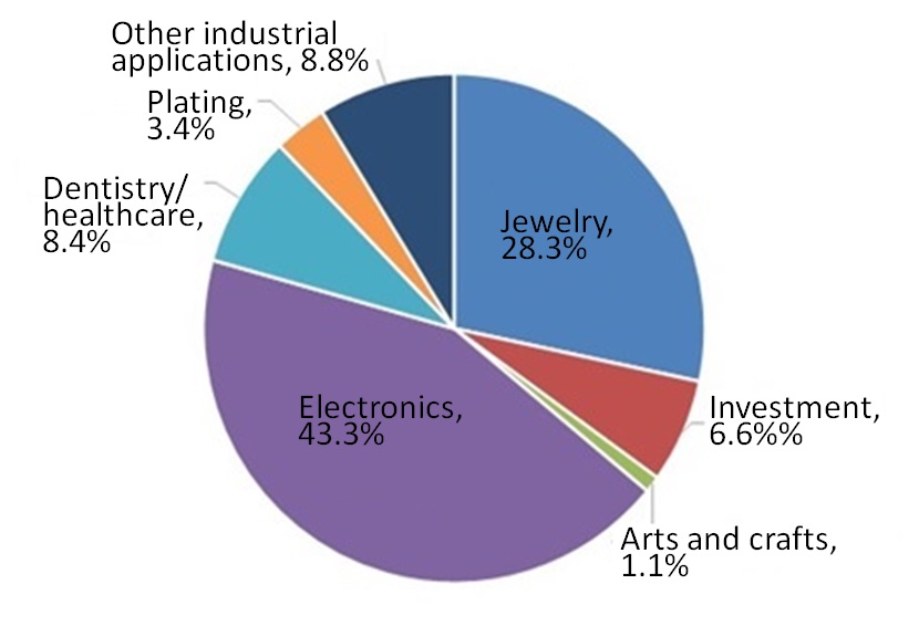 Figure 2: Gold Demand by Use (2019, Japan(5))