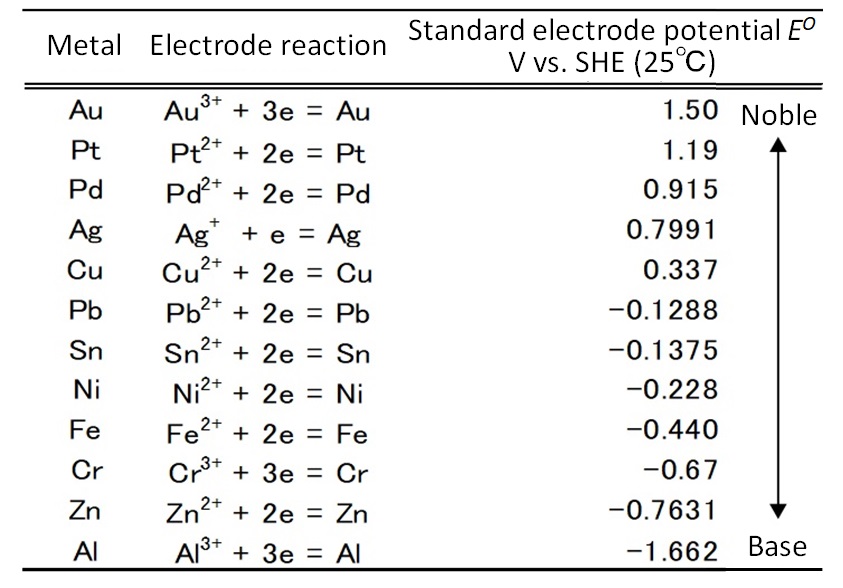 Table 3 Standard Electrode Potentials of Major Metals(13)