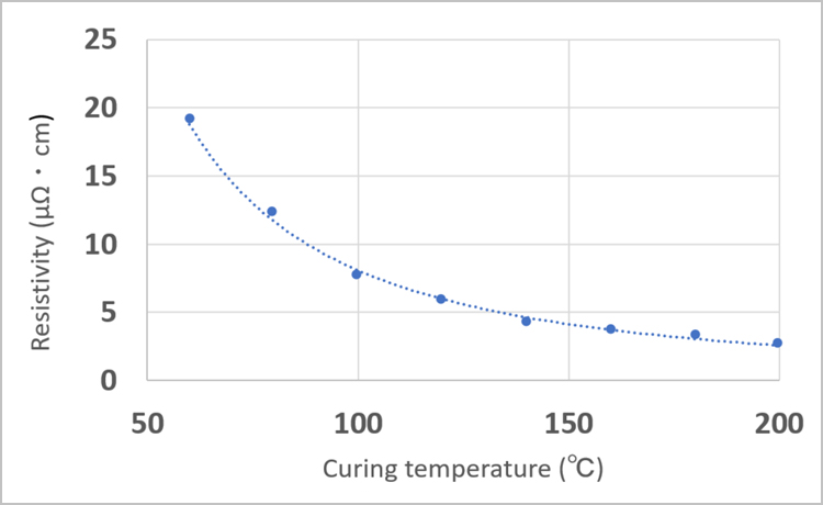Graph of Sintering Temperature vs. Volume Resistivity (Sintering in Air for 30 Minutes)