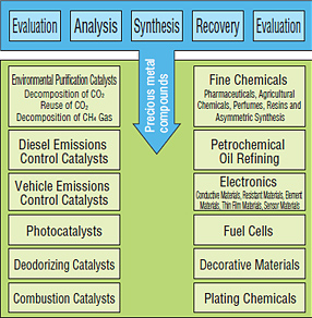 [Explanatory diagram - Fields of application of Precious Metal Compounds] Environmental purification catalysts, Diesel emissions control catalysts, Vehcle emissions control catalysts, Photocatalysts, Deodorizing catalysts, Combustion catalysts, Fine chemicals, Petrochemicals oil refining, Electronics, Fuel cells, Decorative materials, Plating chemicals.
