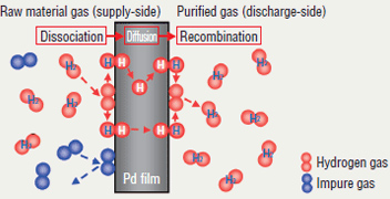 Schematic of hydrogen permeation mechanism through palladium