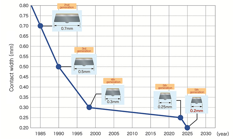 History of Miniaturization of Signal Relay Contacts
