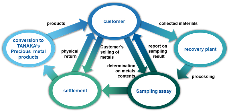 Recycling Process