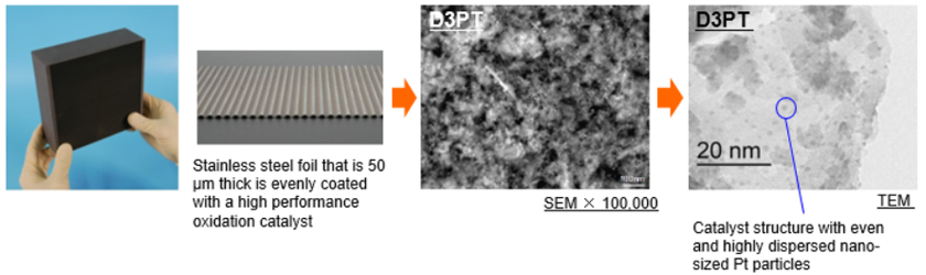 [Features of Metal Honeycomb Catalysts] High-performance oxidation catalyst is homogeneously coated on stainless foil with a thickness of 50 µm / Catalyst structure with homogeneous and highly dispersed Pt particles at the nanoscale