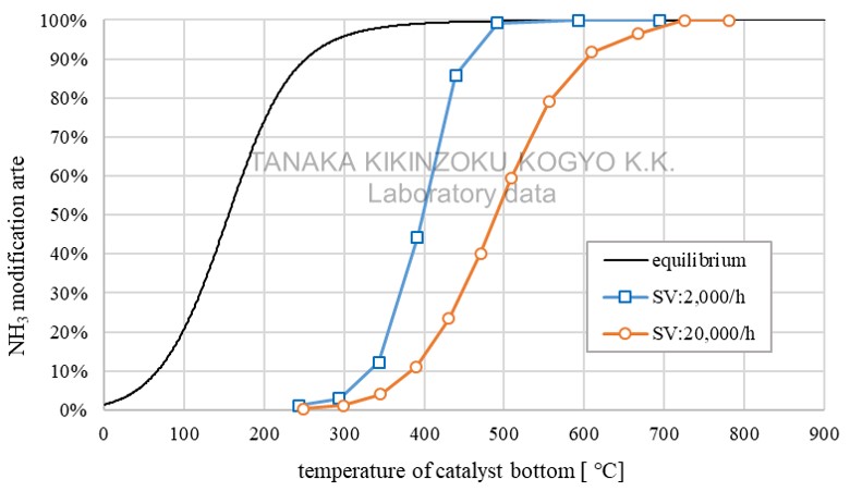 NH3 Reforming Performance and SV Dependence Graph of Test Results