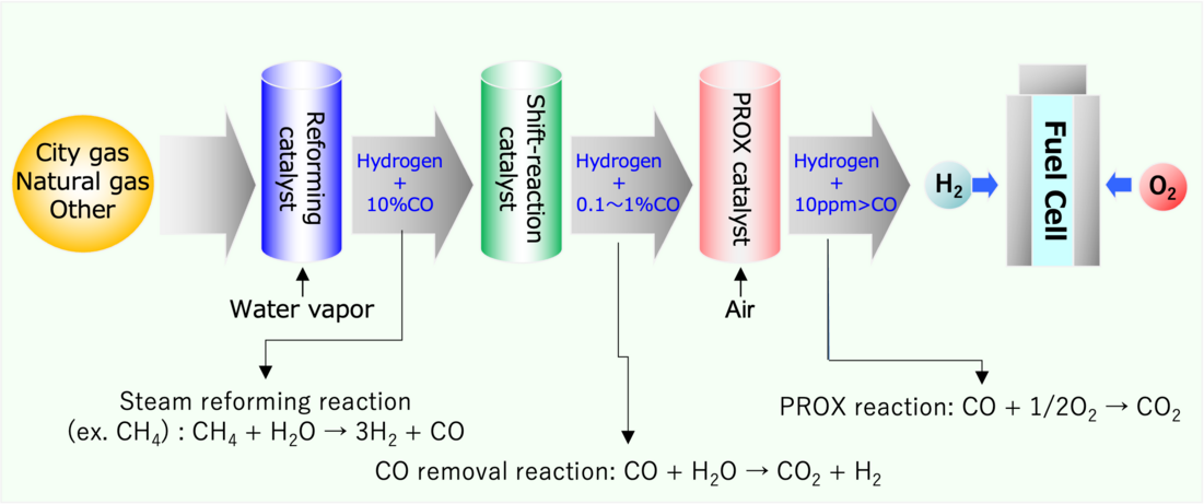 Example of the use of reforming catalysts, shift-reaction catalysts, and PROX catalysts (in the case of fuel cells)