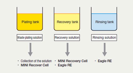 [Plating Tank] Waste Plating Solution → Collection of the Solution and MINI Recover Cell, [Recovery Tank] Recovery Solution → MINI Recover Cell and EAGLE RE, [Washing Tank] Washing Water → EAGLE RE