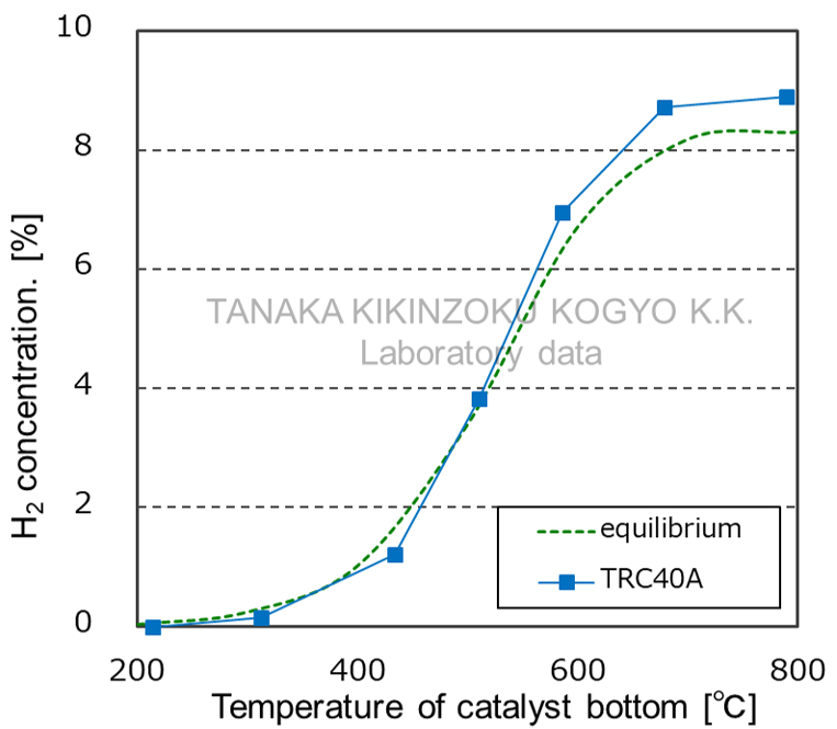 Characteristics of Carbon Dioxide Reforming - Graph of Test Results for Hydrogen Generation Concentration