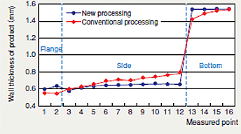 [Thickness Distribution Graph of Bead Pan] Comparison of Products with New and Conventional Processing Methods