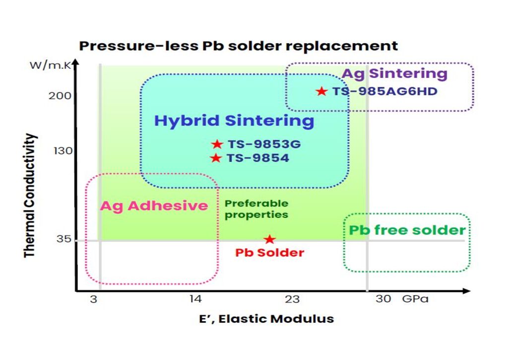 TANAKA PRECIOUS METAL TECHNOLOGIES's Hybrid Sintering Reassesses the Reliability of SiC/GaN Power Modules