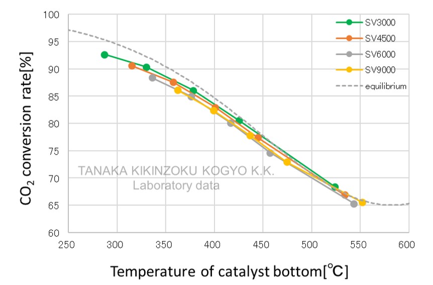 Reaction Characteristics of Methanation Catalyst - Graph of Test Results on CO2 Transfer Rate Dependence on SV