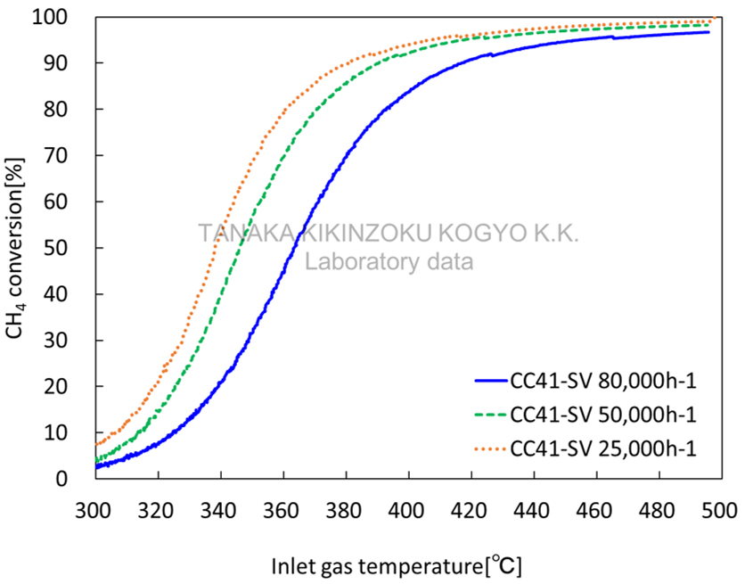 Characteristics of Methane Combustion Reaction - SV Dependence Test Result Graph