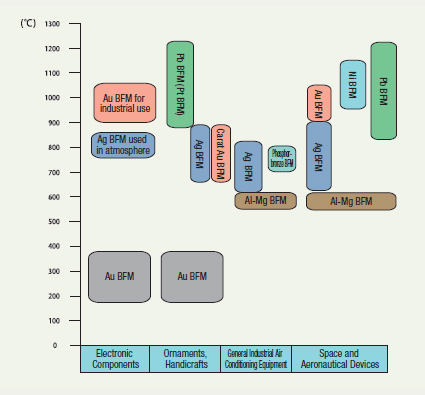 Melting Points of Brazing Filler Metals (BMF)
