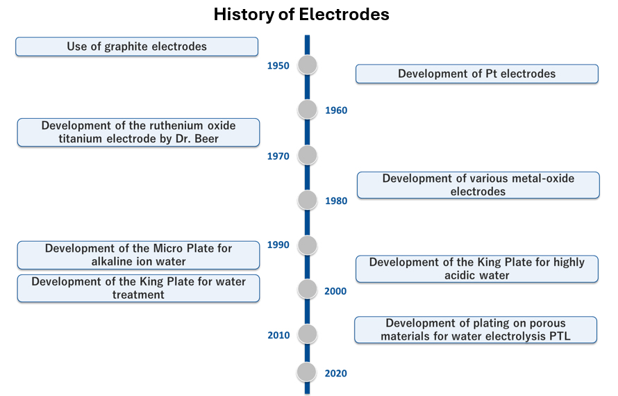Chronology of Electrode History_1950–2025
