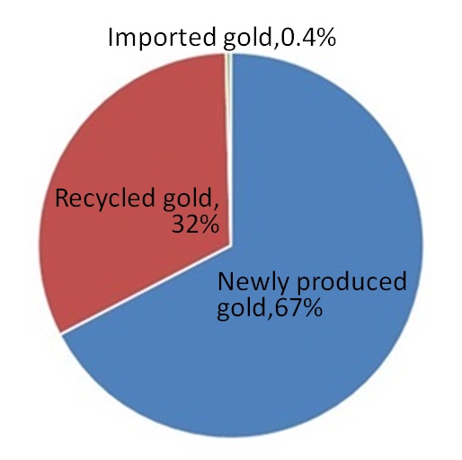 Figure 4 Breakdown of Gold Supply by Source (2019, Japan(5)) Total: 162t