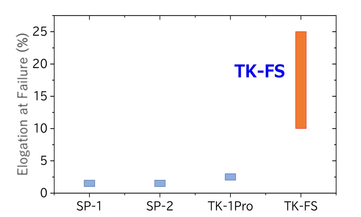 [Comparison of Material Properties for Probe Pins (Elongation)] by TK-FS and others
