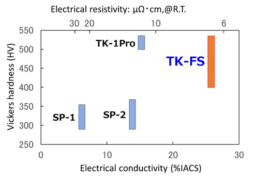 [Comparison of Material Properties (Hardness/Electrical Conductivity) for Probe Pins]TK-FS and others