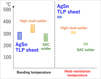Junction temperature/heat resistant temperature