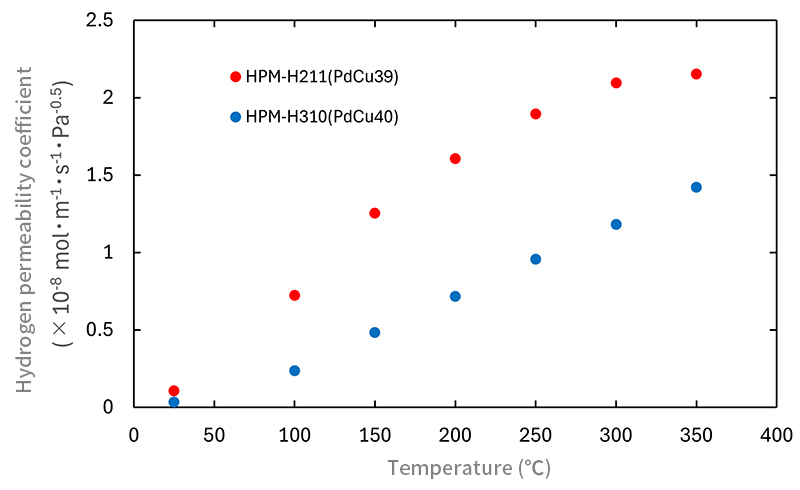 【GRAPH】Temperature Dependence of Hydrogen Permeability with Different Compositions