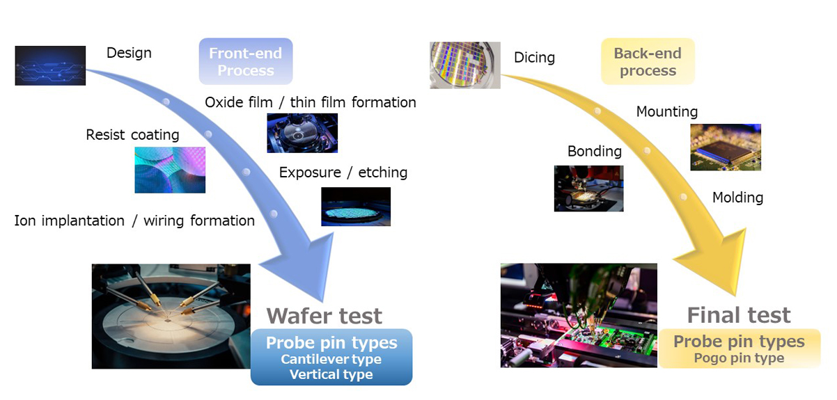 [Diagram of the Applications of Probe Pin Materials] (Before Process) Wafer Test—Cantilever-type/Vertical-type, (After Process) Final Test—Pogo Pin-type