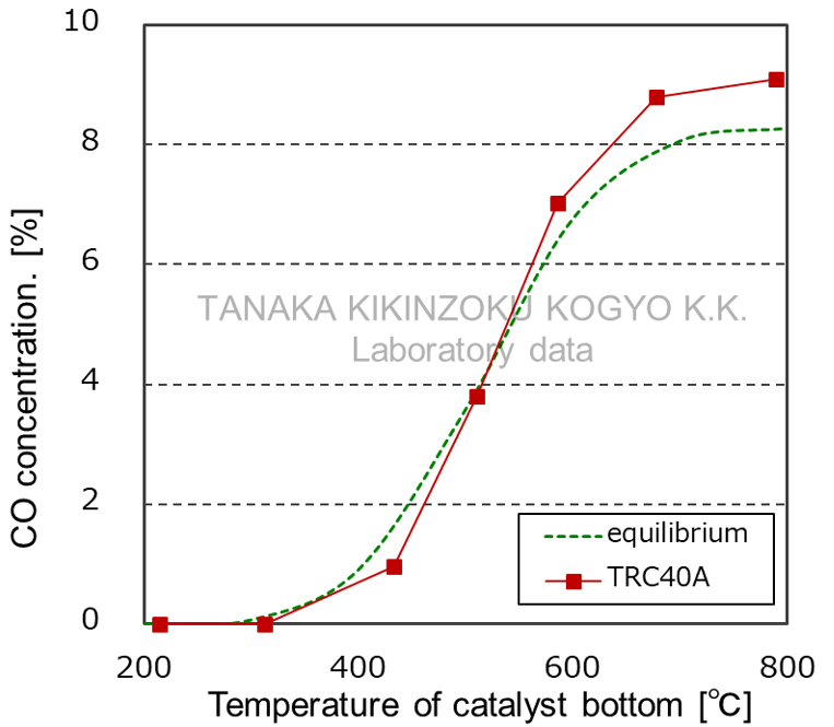 Characteristics of Carbon Dioxide Reforming - Graph of Test Results for CO Generation Concentration