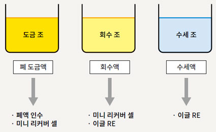[도금 조] 폐도금액→ MINI Recover Cell 액체물 컬렉션 ·미니 리커버셀, [회수 조 MINI Recover Cell 회수 →미니 리커버셀·이글 RE, [수세조] 수세액→이글 RE