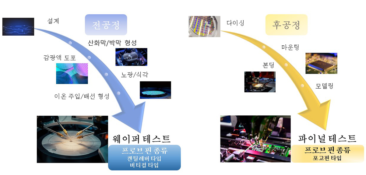 [프로브 핀 재료의 용도 설명도](전 공정) 웨이퍼 테스트-캔틸레버 타입 / 버티컬 타입, (후 공정) 파이널 테스트-포고핀 타입