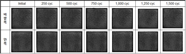 히트 사이클 테스트 결과. 1,500 사이클 이상의 내구성을 나타낸다.