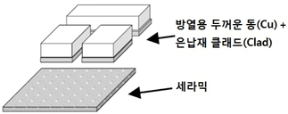 방열용 클래드(Clad)