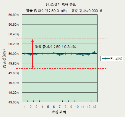 Pt 조직의 내면 분포 그래프
