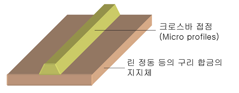 크로스바 접점 (Micro profiles) 적용한 톱레이 접점