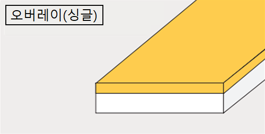 클래드(Clad)재 타입：오버레이(overlay) (싱글)