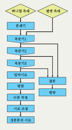 샘플링 흐름 설명도