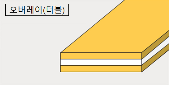 클래드(Clad)재 타입：오버레이(overlay) (더블)