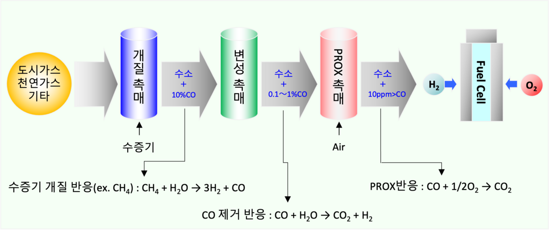 개질 촉매 · 변성 촉매 ·PROX 촉매의 사용 방법의 일례(연료 전지의 경우)