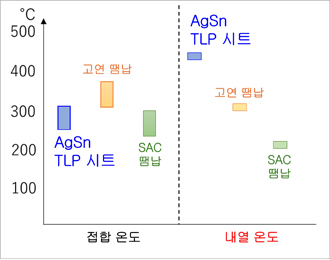 접합부 온도/내열 온도
