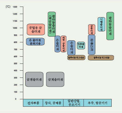 각종 납땜의 융점