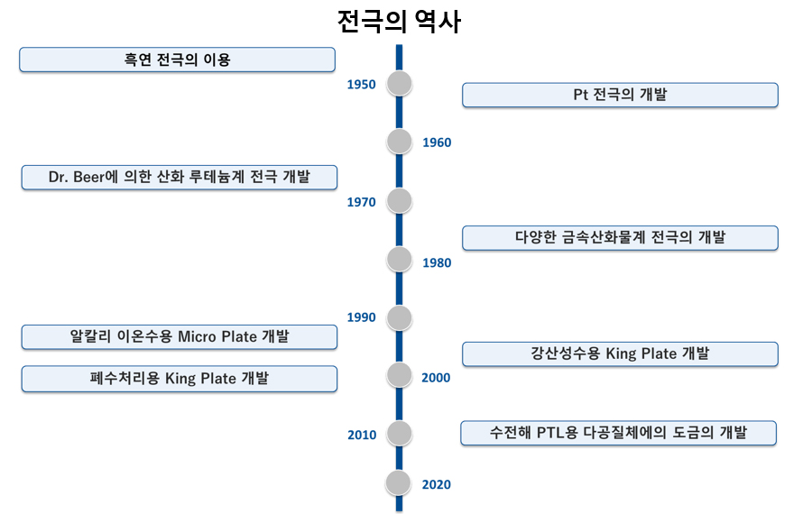 전극의 역사 연표_1950~2025