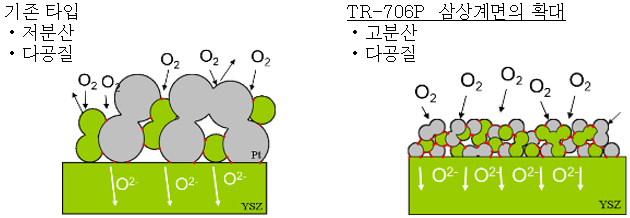 [가스 센서 반응 전극용 페이스트 구조도] TR-706P4/종래 타입의 비교. TR-706P4는 고분산· 다공질