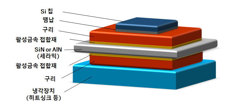 [제안 공법에 의한 기판 모델] 위에서 Si(실리콘) 칩, 땜납, 구리, 활성 금속 노재, Sin or AIN, 활성금속 접합재, 구리, 냉각 장치